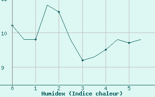 Courbe de l'humidex pour Brize Norton