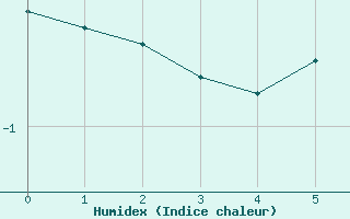 Courbe de l'humidex pour Tannas