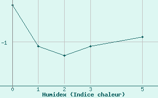 Courbe de l'humidex pour Schiers