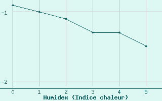 Courbe de l'humidex pour Val-d'Isre - Joseray (73)