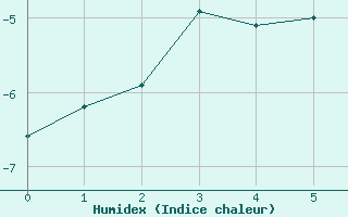 Courbe de l'humidex pour Sonnblick - Autom.