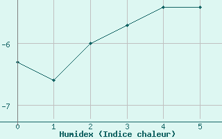 Courbe de l'humidex pour Corvatsch