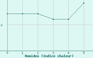 Courbe de l'humidex pour Hamra