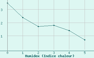 Courbe de l'humidex pour Champagnole (39)