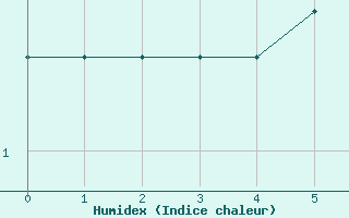 Courbe de l'humidex pour Chasseral (Sw)