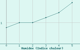 Courbe de l'humidex pour Savukoski Kk