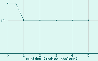 Courbe de l'humidex pour Friedrichshafen