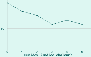 Courbe de l'humidex pour le bateau PCHM