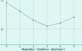 Courbe de l'humidex pour Torpup A