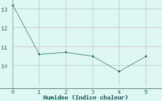 Courbe de l'humidex pour Luechow