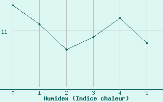 Courbe de l'humidex pour Bouy-sur-Orvin (10)