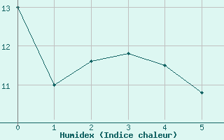 Courbe de l'humidex pour Doncourt-ls-Conflans (54)