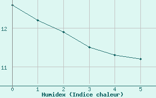 Courbe de l'humidex pour Gingelom (Be)