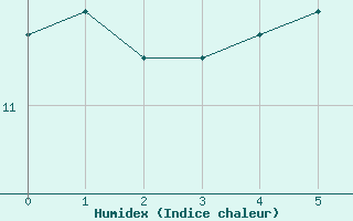 Courbe de l'humidex pour Chassiron-Phare (17)