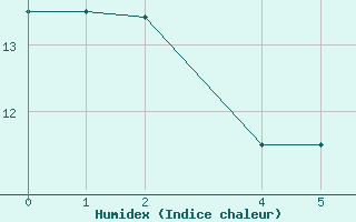 Courbe de l'humidex pour Bujarraloz