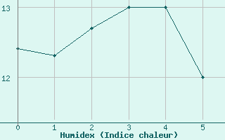 Courbe de l'humidex pour Ile de Groix (56)