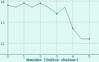 Courbe de l'humidex pour Woensdrecht