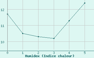 Courbe de l'humidex pour Grosseto