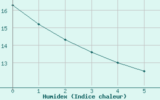 Courbe de l'humidex pour L'Huisserie (53)