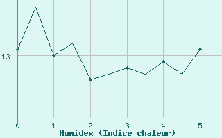 Courbe de l'humidex pour Bremen