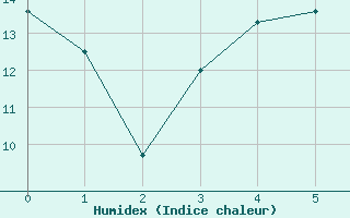 Courbe de l'humidex pour Ille-sur-Tet (66)