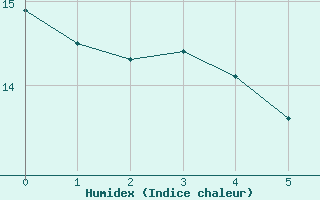 Courbe de l'humidex pour Koksijde (Be)