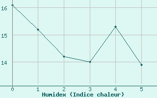 Courbe de l'humidex pour Munte (Be)