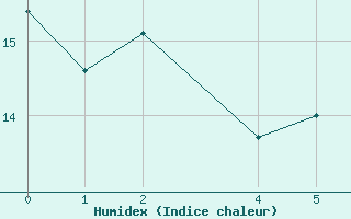 Courbe de l'humidex pour Bares