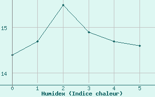 Courbe de l'humidex pour Pratica Di Mare