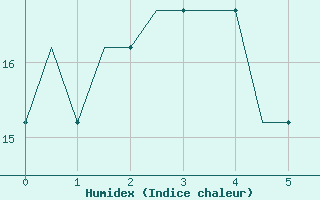 Courbe de l'humidex pour Kassel / Calden