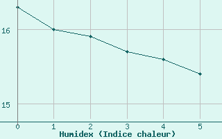 Courbe de l'humidex pour Beznau