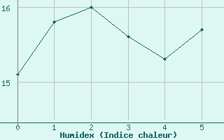 Courbe de l'humidex pour Rmering-ls-Puttelange (57)