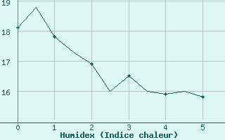 Courbe de l'humidex pour Faro / Aeroporto