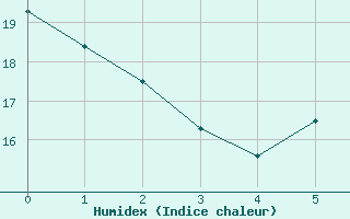 Courbe de l'humidex pour Gardelegen