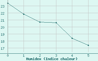 Courbe de l'humidex pour Caravaca Fuentes del Marqus