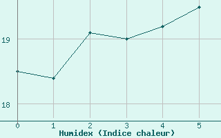 Courbe de l'humidex pour Tortosa