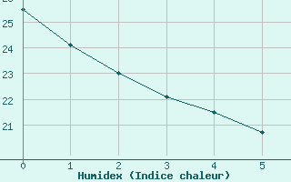 Courbe de l'humidex pour Lagny-sur-Marne (77)