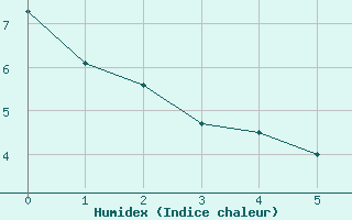 Courbe de l'humidex pour Bordeaux (33)