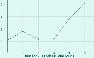 Courbe de l'humidex pour Katterjakk Airport