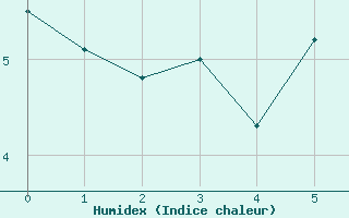 Courbe de l'humidex pour Kvamsoy