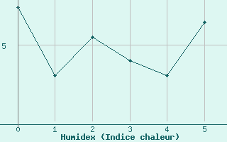 Courbe de l'humidex pour Ballon de Servance (70)