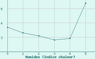 Courbe de l'humidex pour Westermarkelsdorf