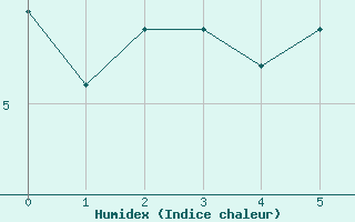 Courbe de l'humidex pour Pontarlier (25)