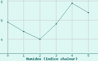 Courbe de l'humidex pour Tauxigny (37)