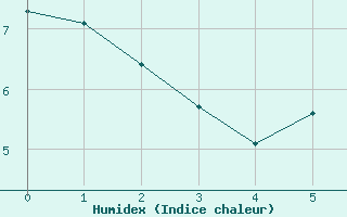 Courbe de l'humidex pour Saint-Philbert-sur-Risle (Le Rossignol) (27)