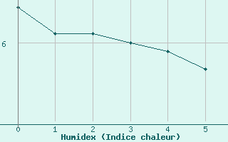 Courbe de l'humidex pour Millau - Soulobres (12)