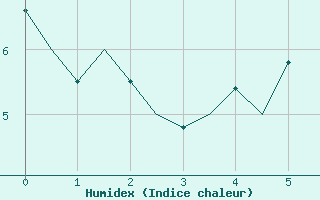 Courbe de l'humidex pour Utti