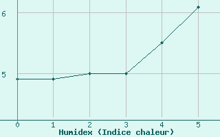 Courbe de l'humidex pour Helligvaer Ii