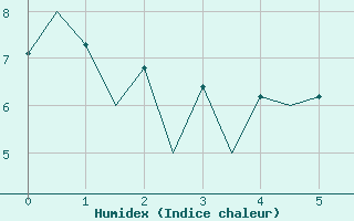 Courbe de l'humidex pour Huesca (Esp)