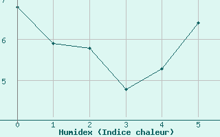 Courbe de l'humidex pour Nonsard (55)